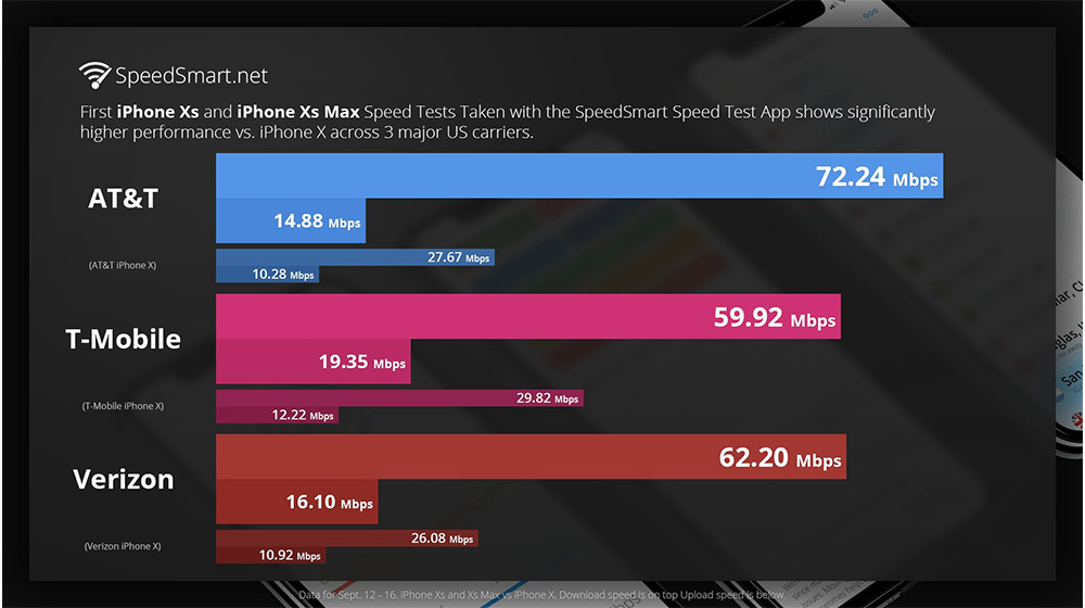 iPhone Xs、iPhone Xs Max 4G LTE上网速度怎么样？超出想象