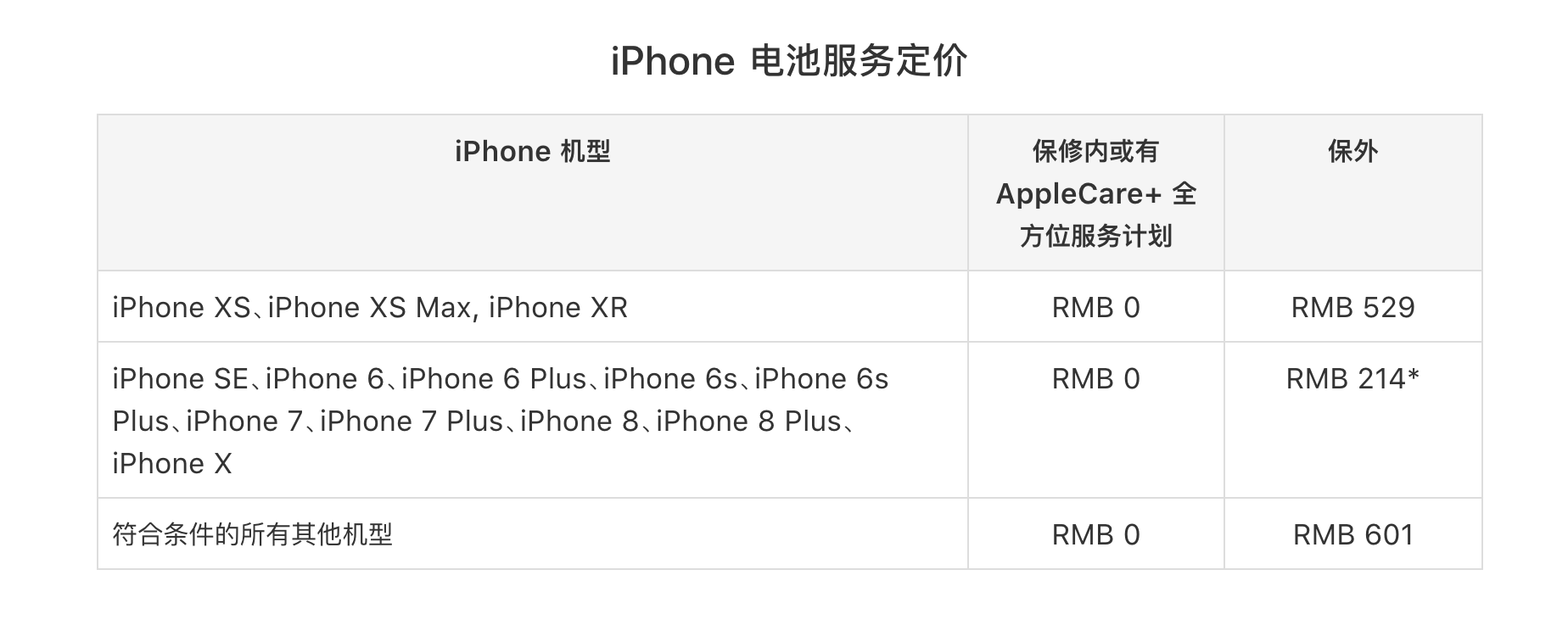 友情提醒：iPhone 214元换电池优惠政策年底结束