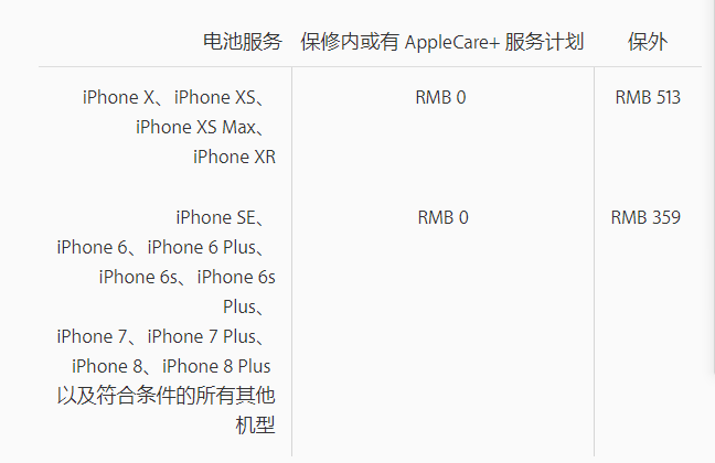 iPhone 6plus已经过保换电池费用多少？