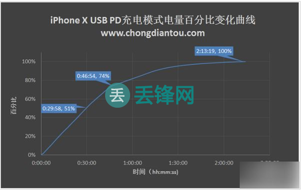 一、苹果29W USB PD充电器 