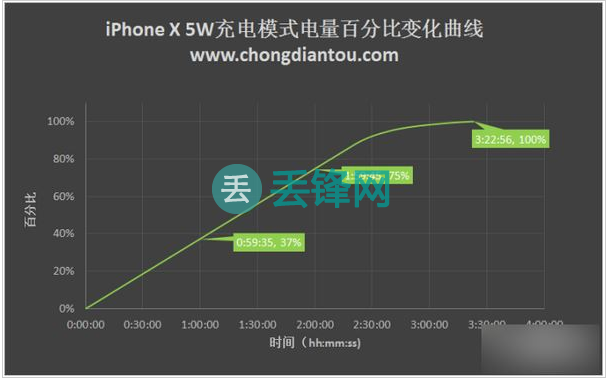 三、苹果5W充电器 