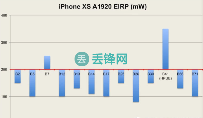 iPhone XS系列信号测试