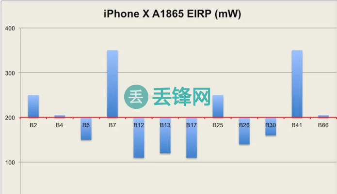 iPhone XS系列信号测试