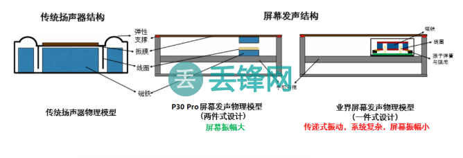 华为P30 Pro手机屏幕发声技术