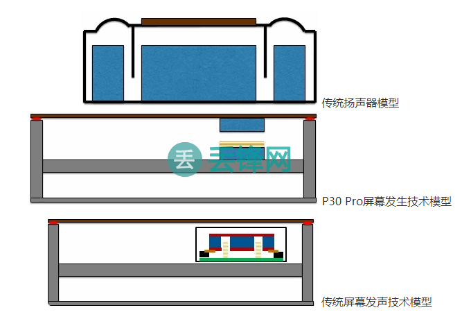 华为P30 Pro手机屏幕发声技术