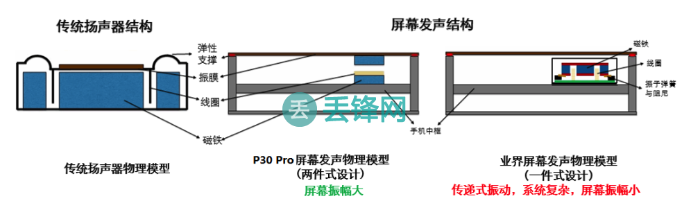 P30 Pro屏幕发声技术：