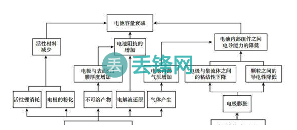 iPhone电池为什么会有使用损耗：